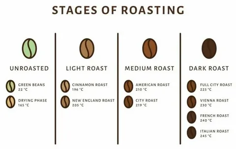 Preparation Techniques for Roasting